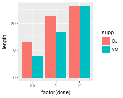 Bar Chart In R Ggplot2