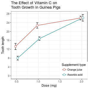 Plotting means and error bars (ggplot2)