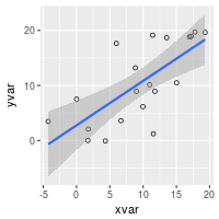 ggplot2 scatterplots regression plot shape chunk